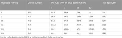 Deep learning-based multi-drug synergy prediction model for individually tailored anti-cancer therapies